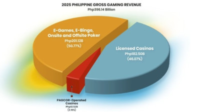 필리핀 게임 시장, 2025년 GGR 6.39% 증가…온라인 게임이 카지노 추월