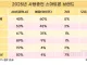 연령대별 아이폰 점유율.JPG
