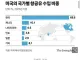 한국이 항공유 수출제한하면 전세계 하늘길 막힌다