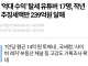 ‘억대 수익’ 탈세 유튜버 17명, 작년 추징세액만 239억원 달해