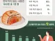 우리나라 김치 유전자가 없는 사람 조사결과