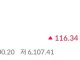 [속보] 코스피 6100 붕괴