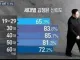 의외로 신뢰도가 ㅈㄴ높은거