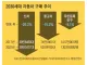 젊은 세대로 넘어가면서 엄청나게 감소하고 있다는거