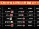 오예스한테도 밀리는 몽쉘