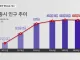 결국 인구 감소하기 시작한 행정수도 세종시