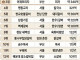 우리나라 자영업 식당 매출 순위