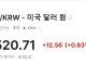 [속보] 원/달러 환율, 1,520원 넘어…