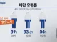 30대 남자 비만율 59% 역대 최고치 달성.... ㄷㄷ