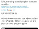 예측시장 트럼프 탄핵확률 72%까지 상승