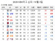 현재 상위권에서 난리난 크보 상황..