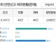 안전신문고 신고건수 2100건 돌파